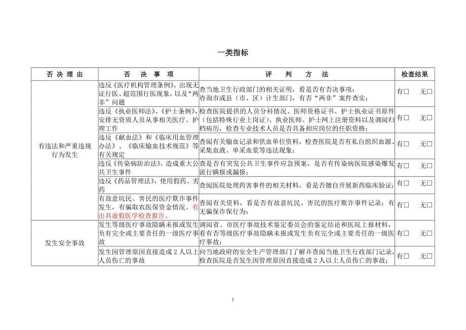 (医疗质量及标准)一级医院评审标准_第5页