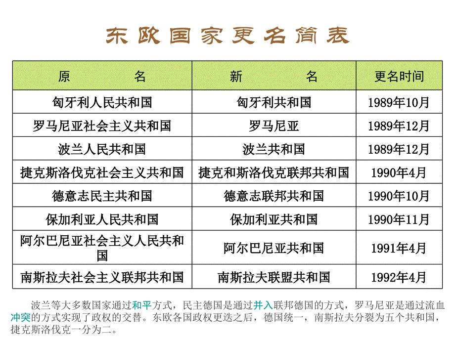 第13课 东欧剧变与苏联解体_第4页