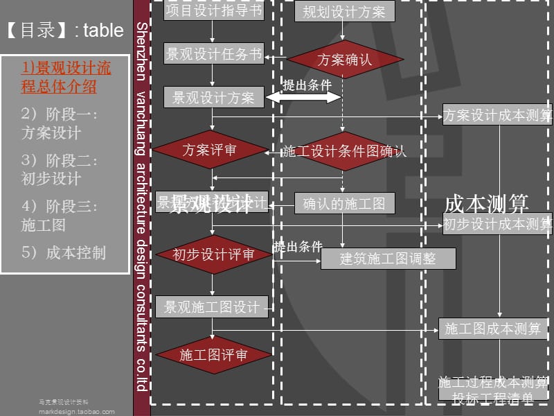 万科景观设计及成本控制【】教案资料_第3页