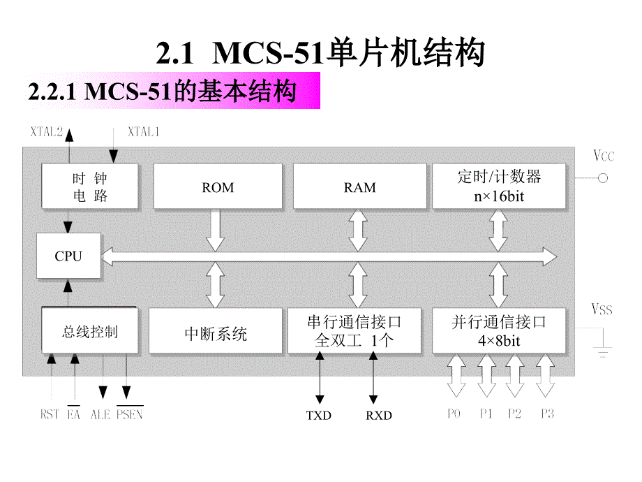 第2章 MCS-51单片机结构及原理_第2页