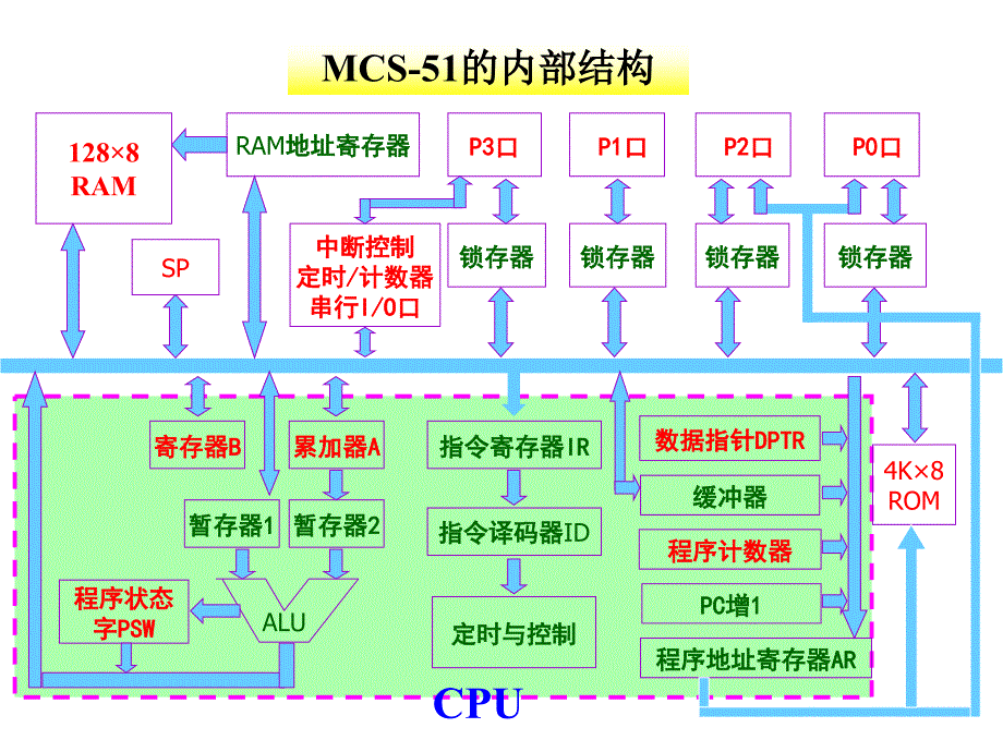 第2章 MCS-51单片机结构及原理_第4页