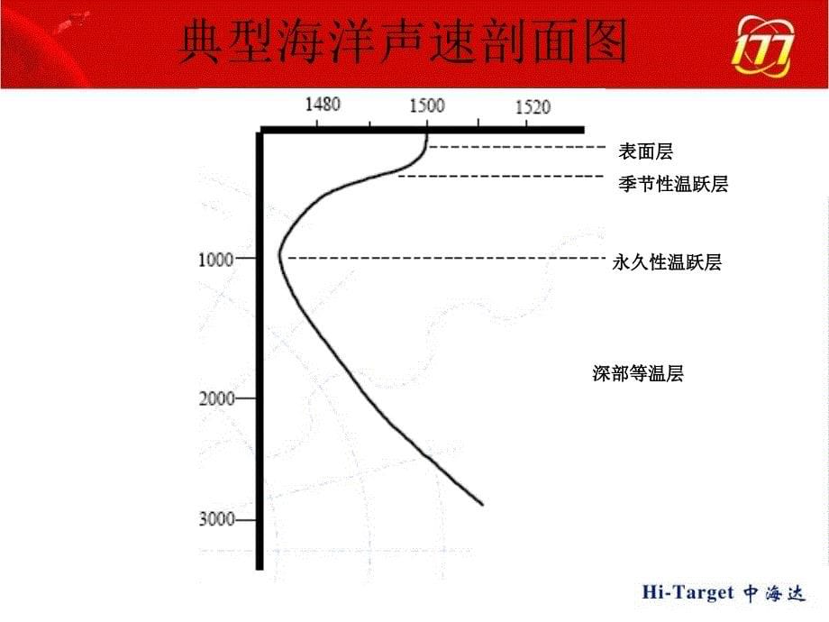 测深仪工作原理与安装.ppt_第5页