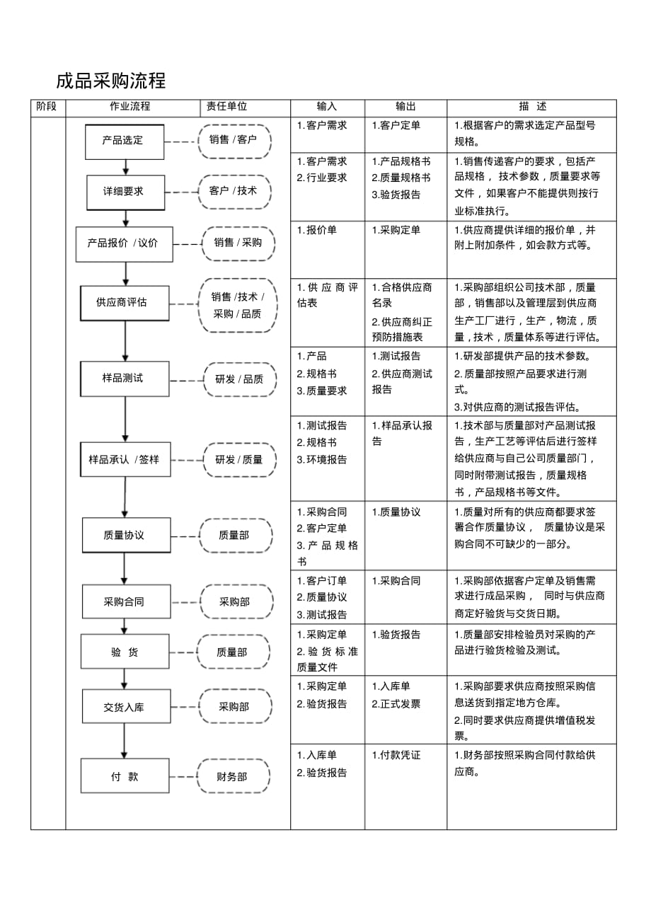 外购产品管理程序[汇编]_第1页