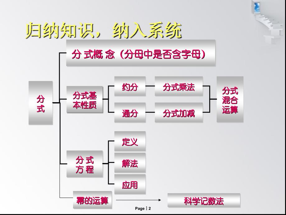 第16章 分式复习 课件_第2页