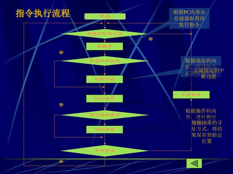 五章CPU的结构讲课教案_第4页