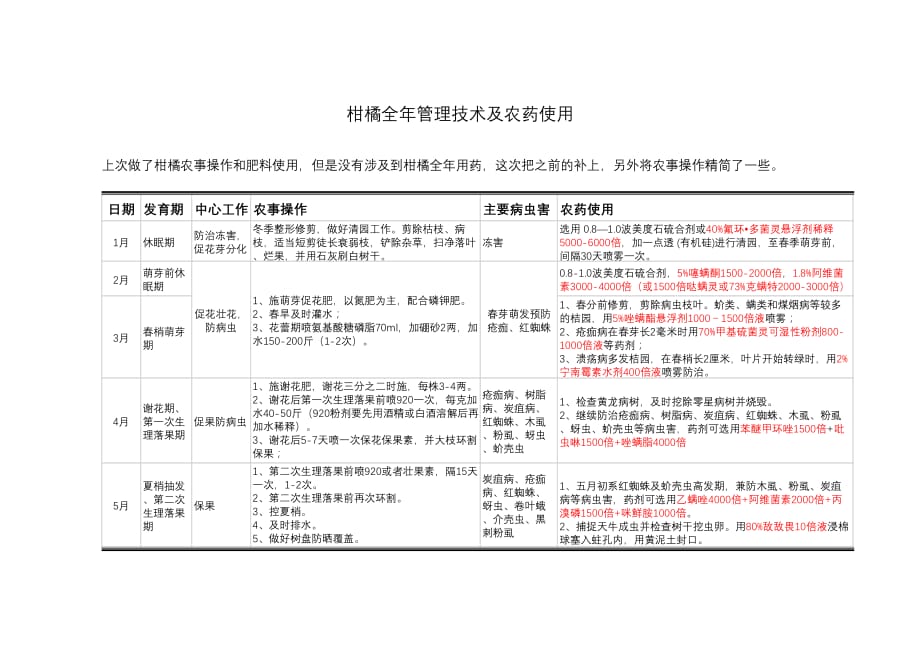 柑橘全年管理技术及用药.doc_第1页