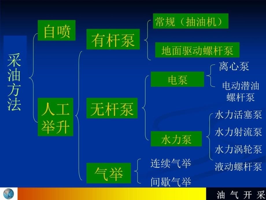 油气开采第八章讲解学习_第5页