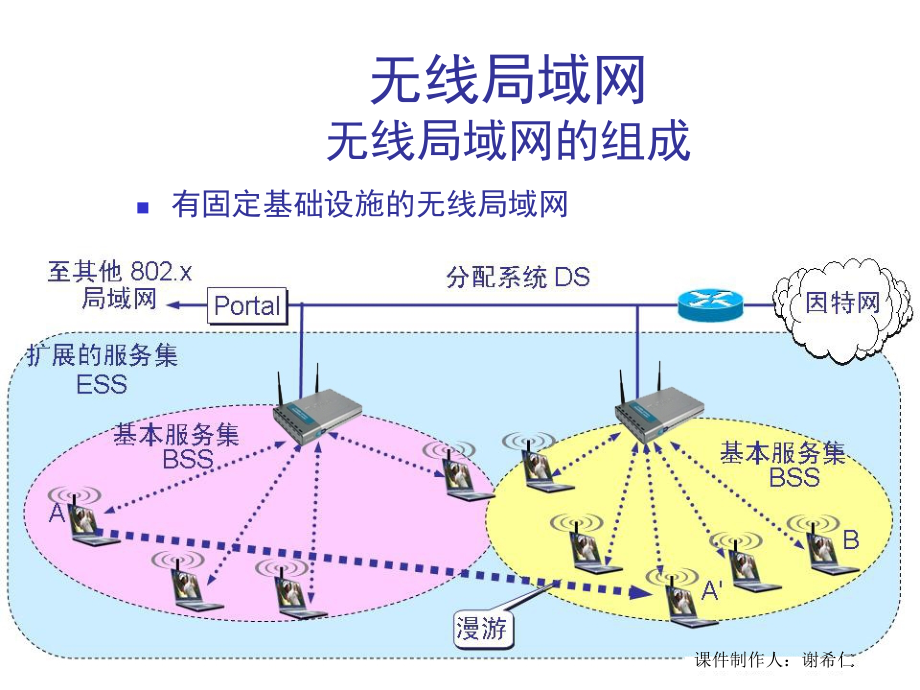 计算机网络与通信技术 第八章 无线局域网_第3页