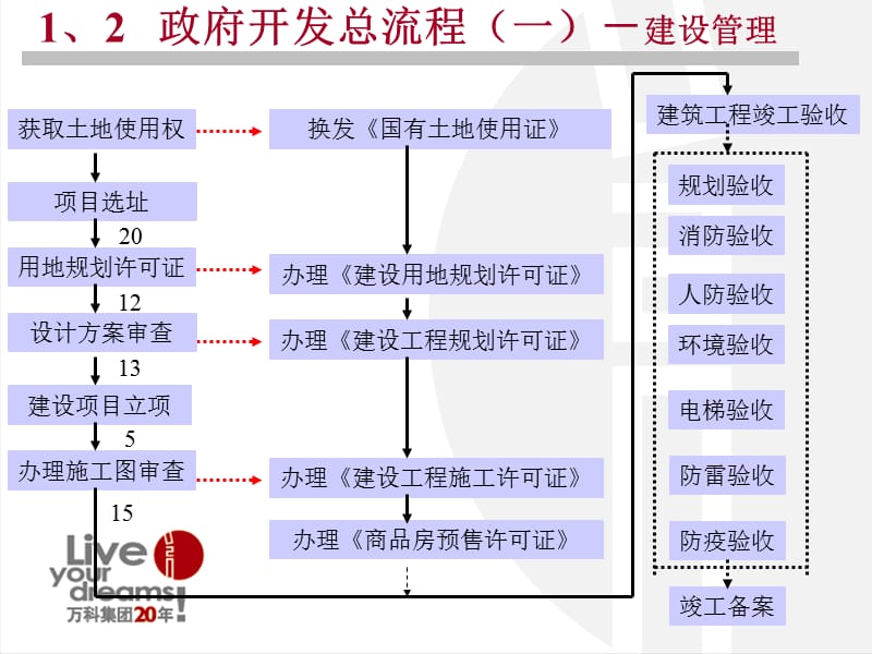 万科公司项目开发流程教学讲义_第4页