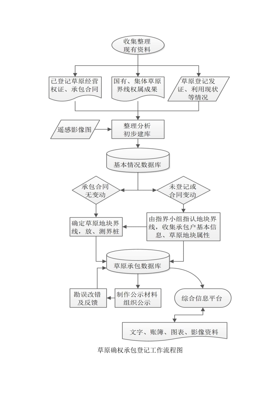 草原确权工作流程与意见.doc_第3页