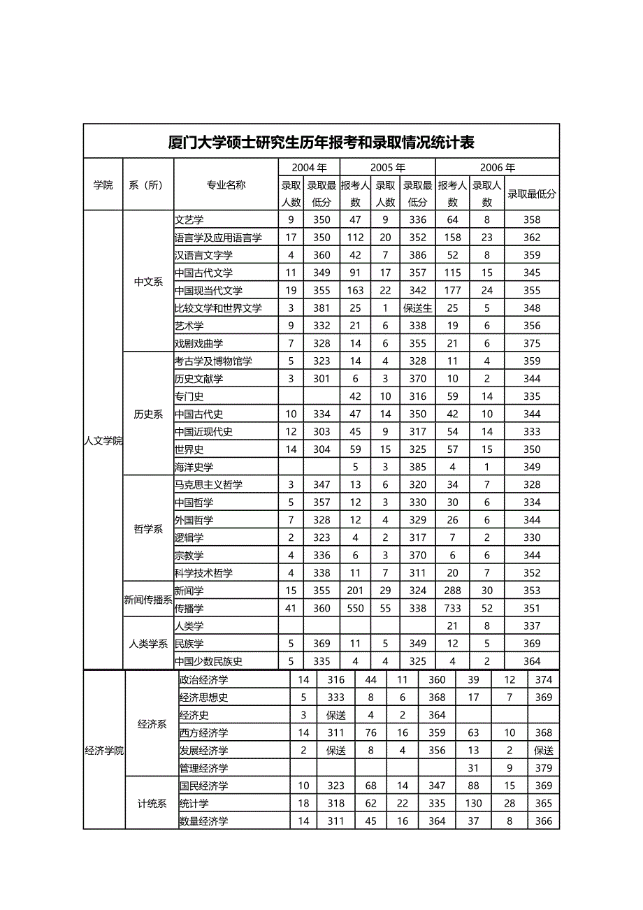 （管理统计）厦门大学硕士研究生历年报考和录取情况统计表精编_第2页