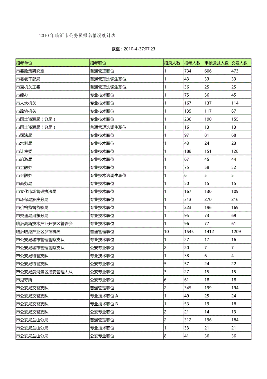 （管理统计）年临沂市公务员报名情况统计表精编_第2页