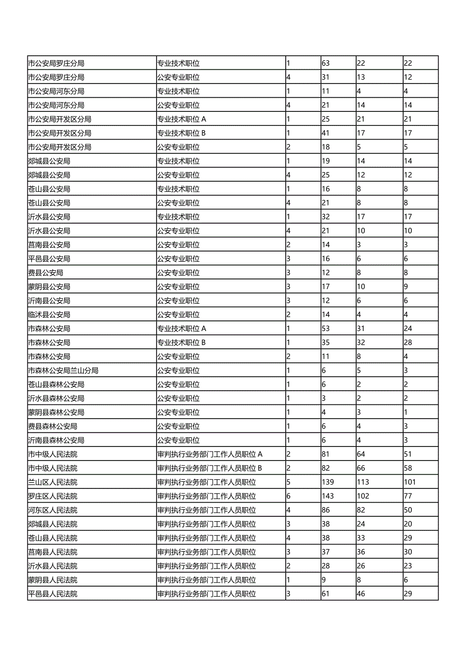 （管理统计）年临沂市公务员报名情况统计表精编_第3页