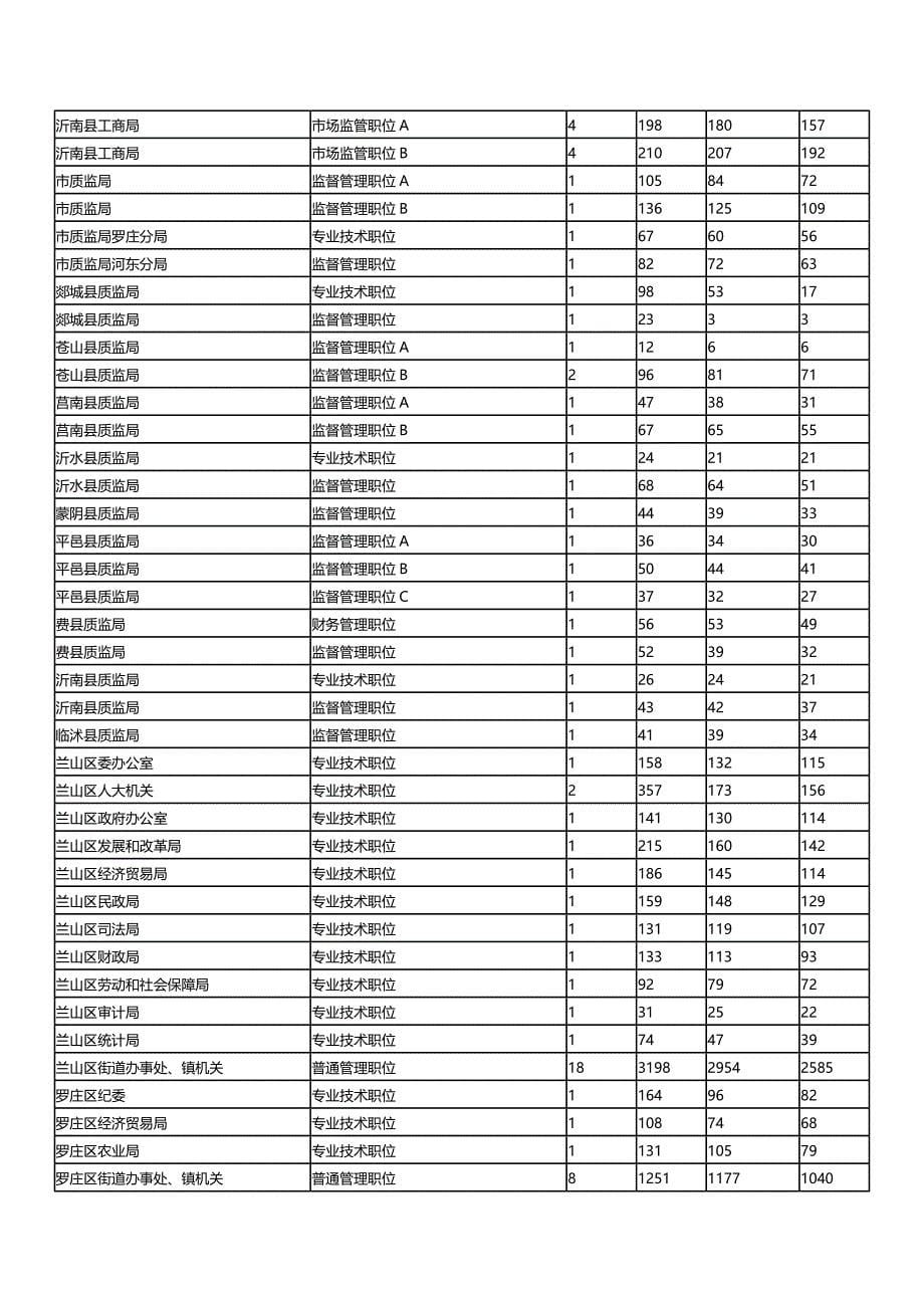 （管理统计）年临沂市公务员报名情况统计表精编_第5页