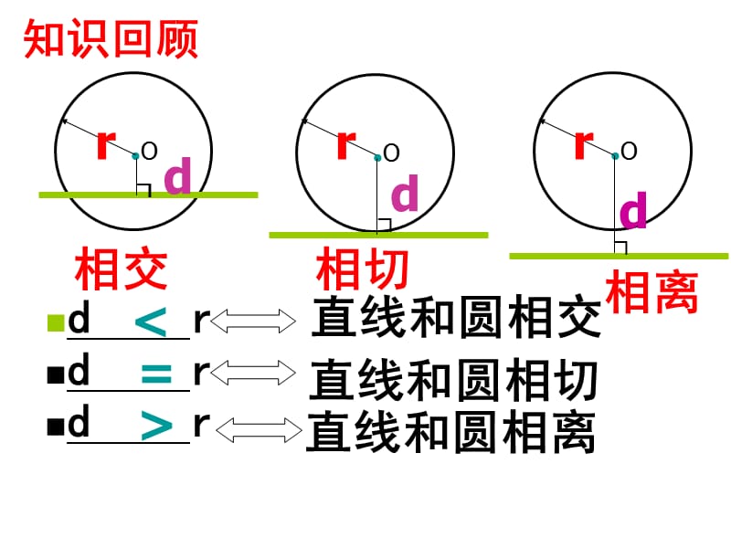 直线和圆的位置关系2教学文案_第2页