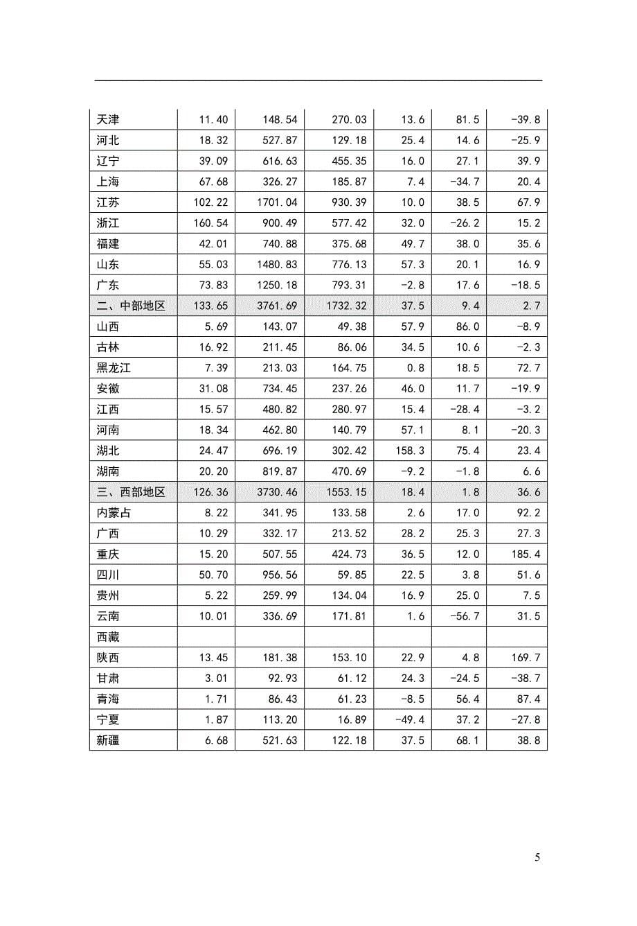 (房地产经营管理)全国房地产土地开发的发展状况_第5页