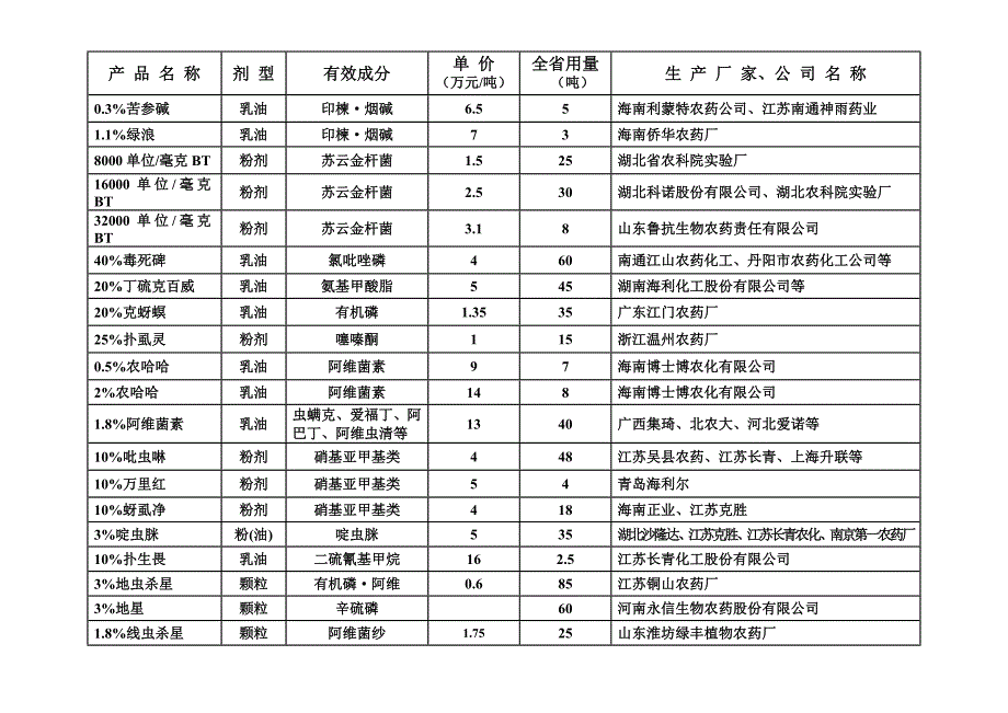 (医疗药品管理)农药品种综合汇编_第3页