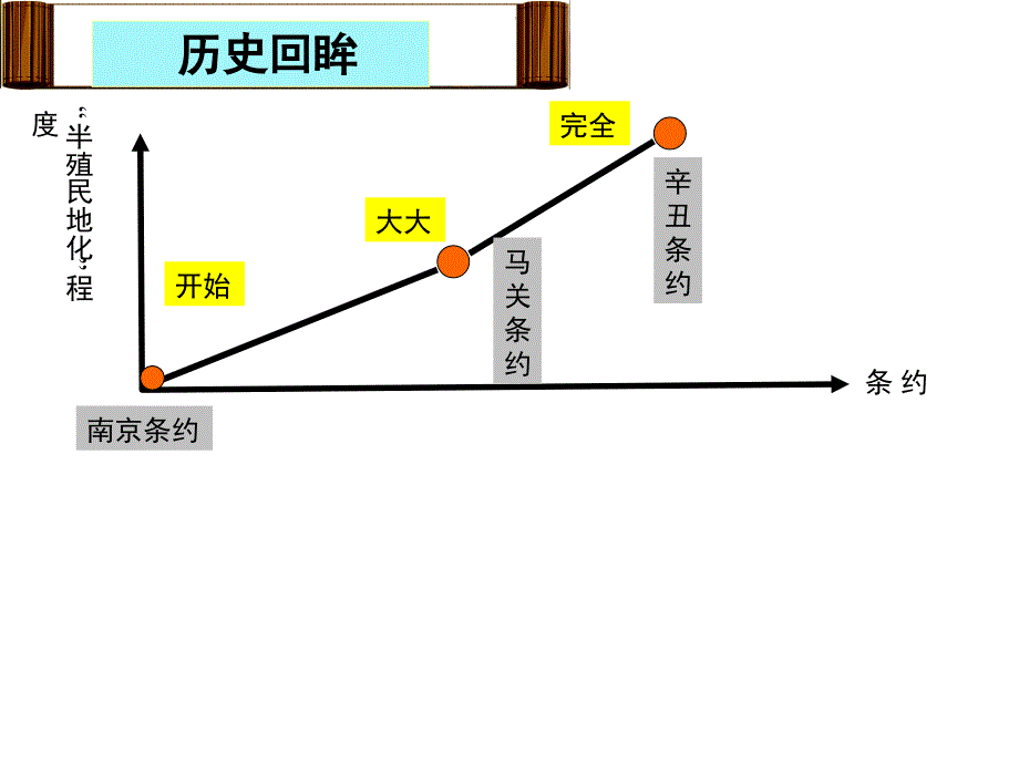 第二单元 近代化的起步_第2页