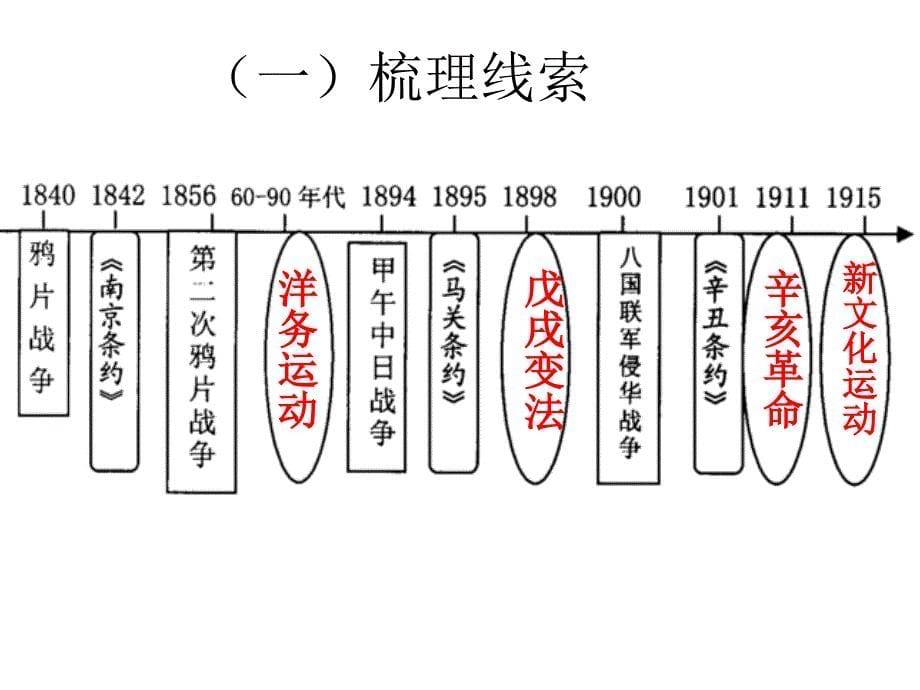 第二单元 近代化的起步_第5页