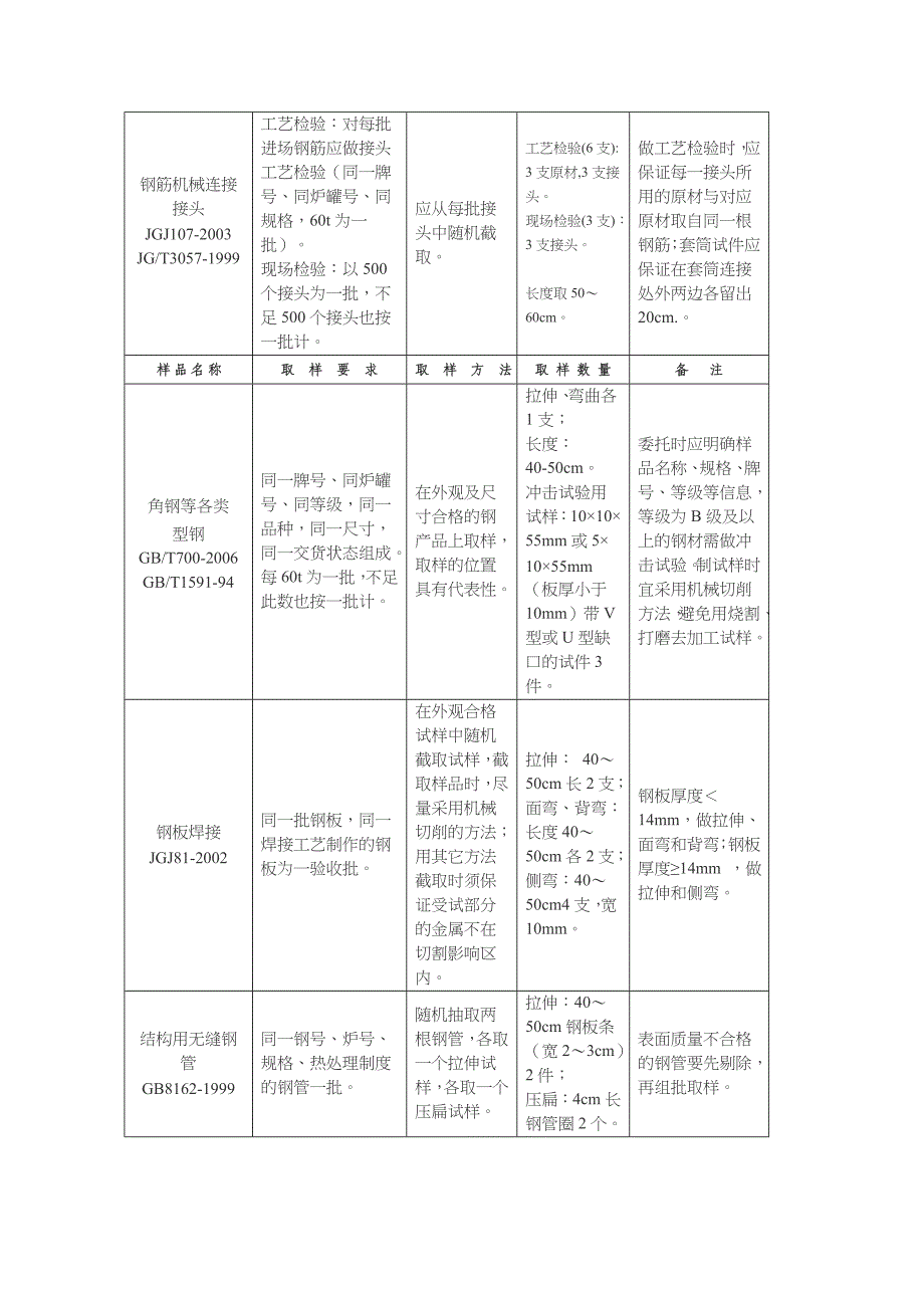 (建筑材料)建筑材料取样与检测指南_第3页