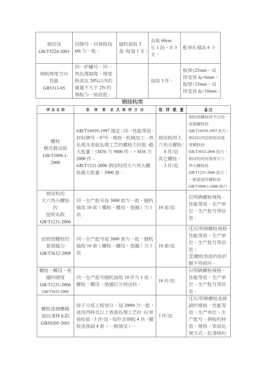 (建筑材料)建筑材料取样与检测指南_第4页