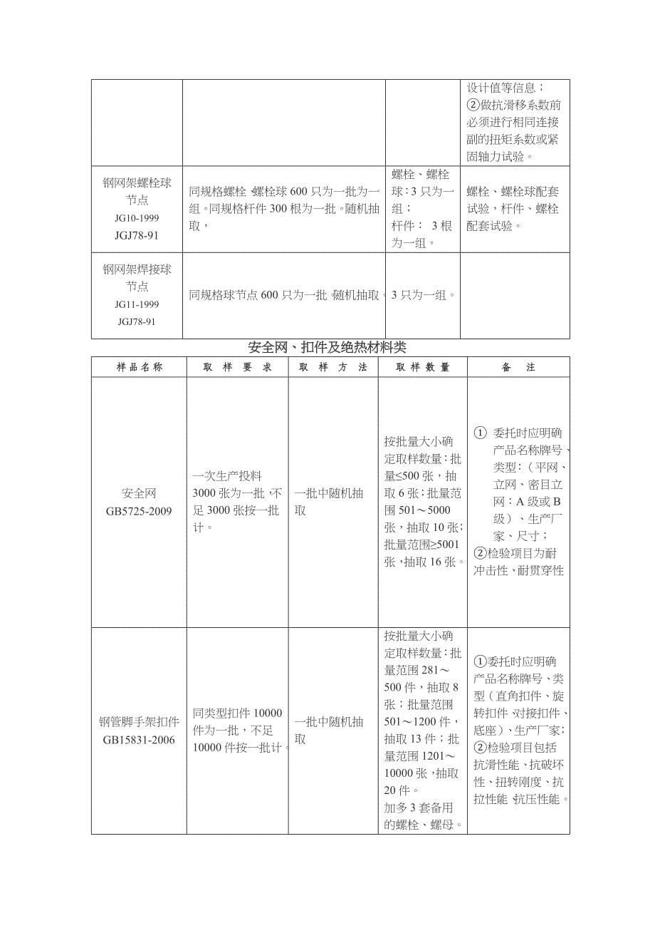 (建筑材料)建筑材料取样与检测指南_第5页