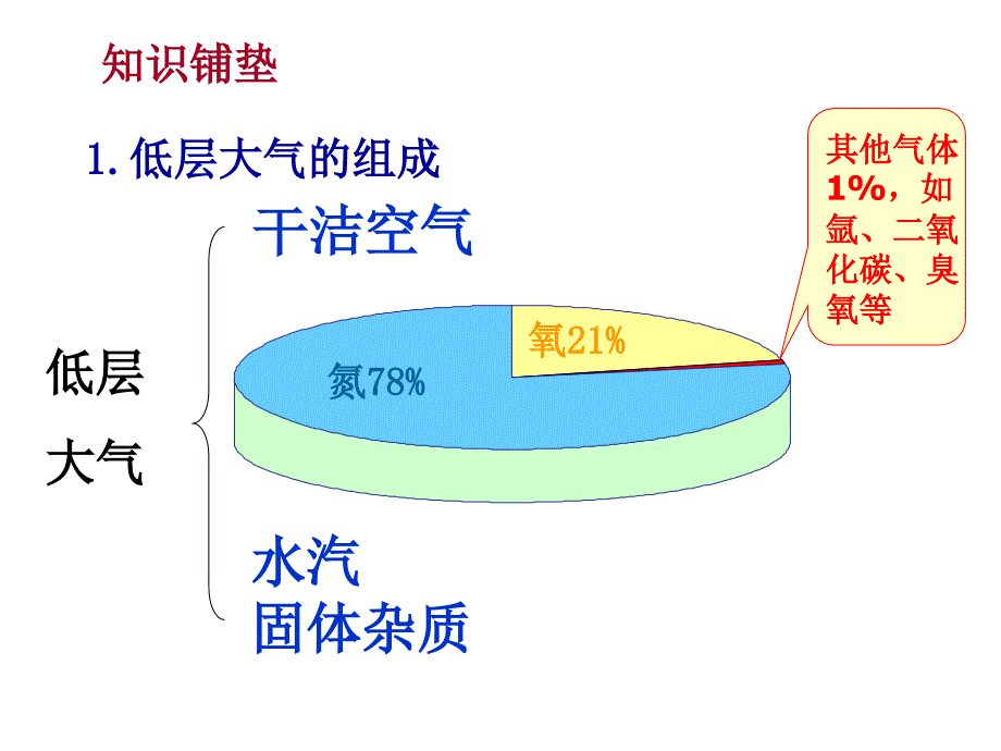 大气的受热过程 地球上的大气.ppt_第3页