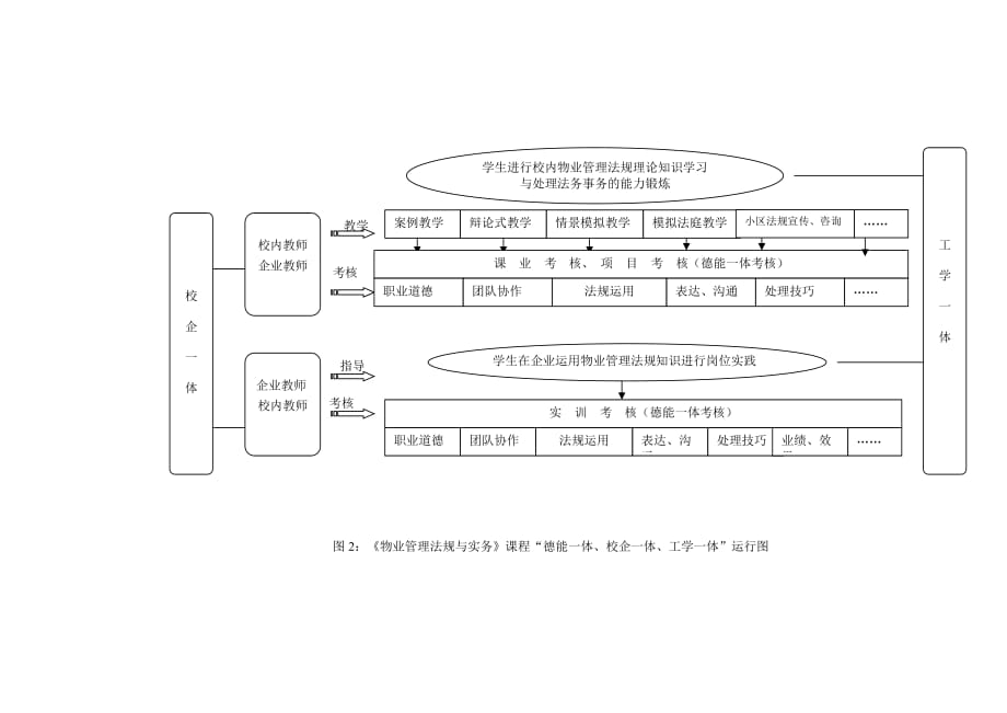 (物业管理)高职物业管理专业德能一体、校企一体、工学一体_第4页