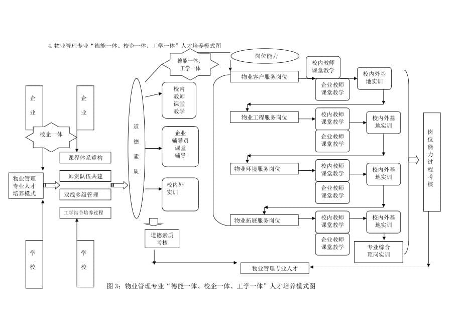 (物业管理)高职物业管理专业德能一体、校企一体、工学一体_第5页