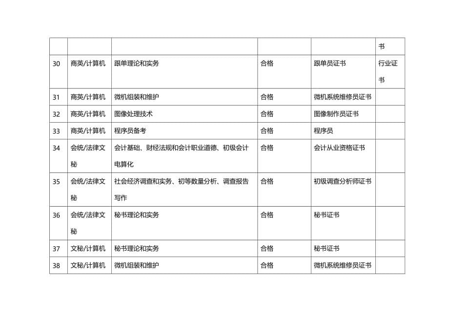 （绩效管理）各专业考核内容（要求）与社会职业资格证书接轨情况览表精编_第5页