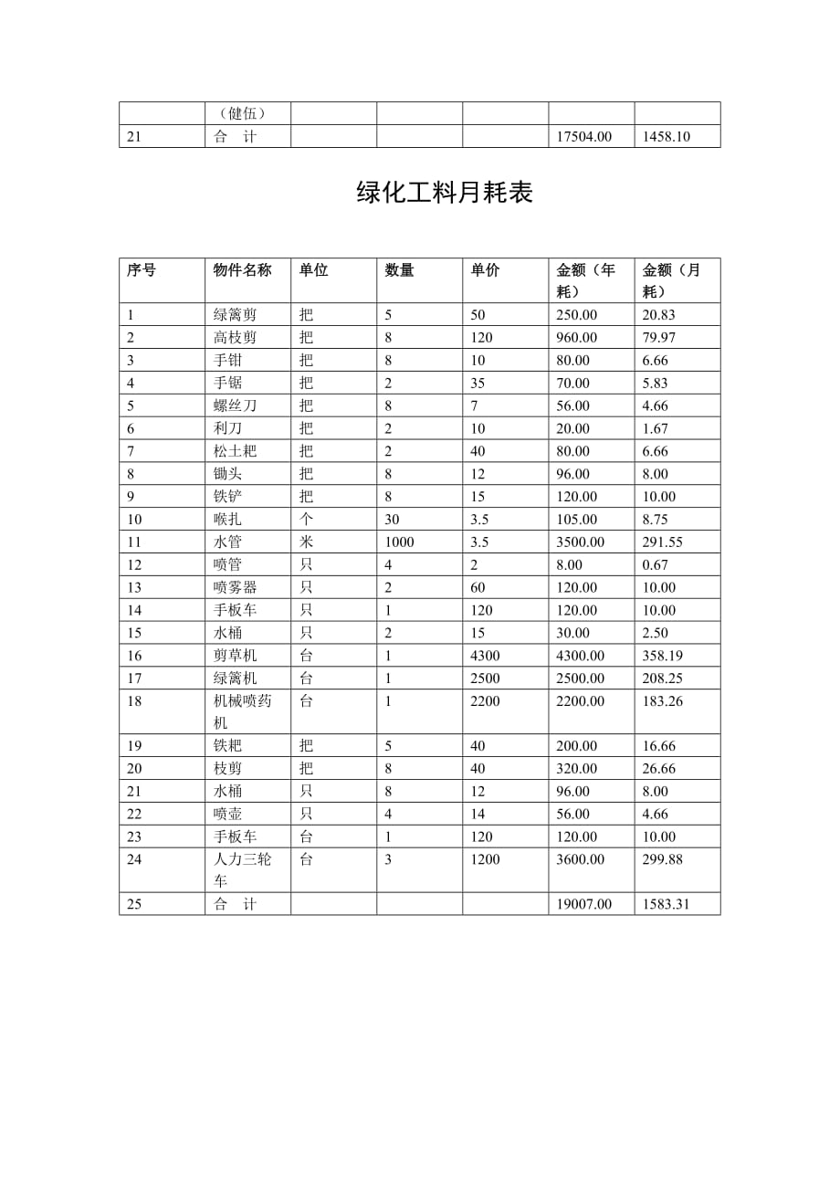 (物业管理)某项目物业管理费用预算实例)_第3页