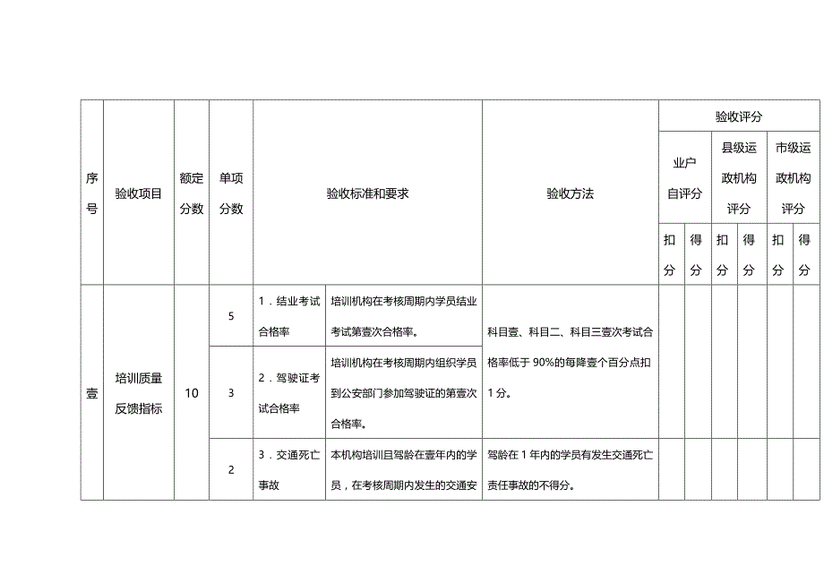 （绩效管理）南宁市机动车驾驶培训机构质量信誉考核评分表(试行)精编_第4页