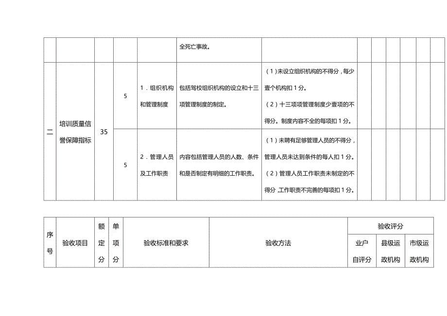 （绩效管理）南宁市机动车驾驶培训机构质量信誉考核评分表(试行)精编_第5页