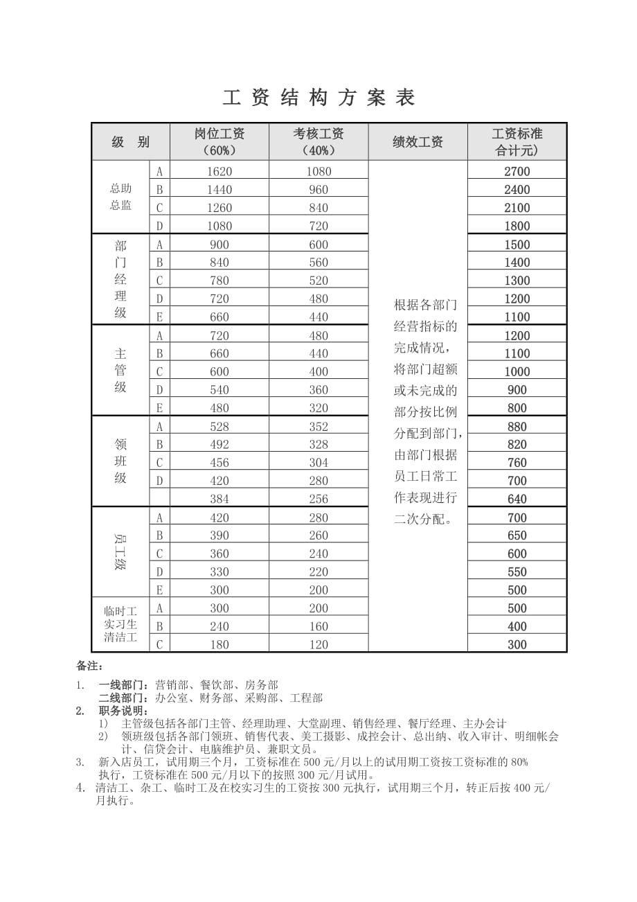 (酒类资料)x大酒店工资管理方案_第1页
