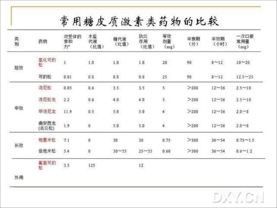 准确认识合理应用糖皮质激素教学文案_第4页