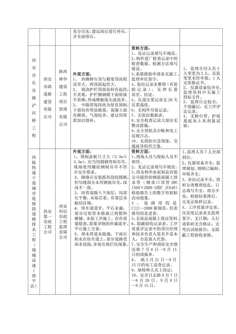 (建筑材料)近期对西安市市政建设工程建筑材料生产企业_第5页