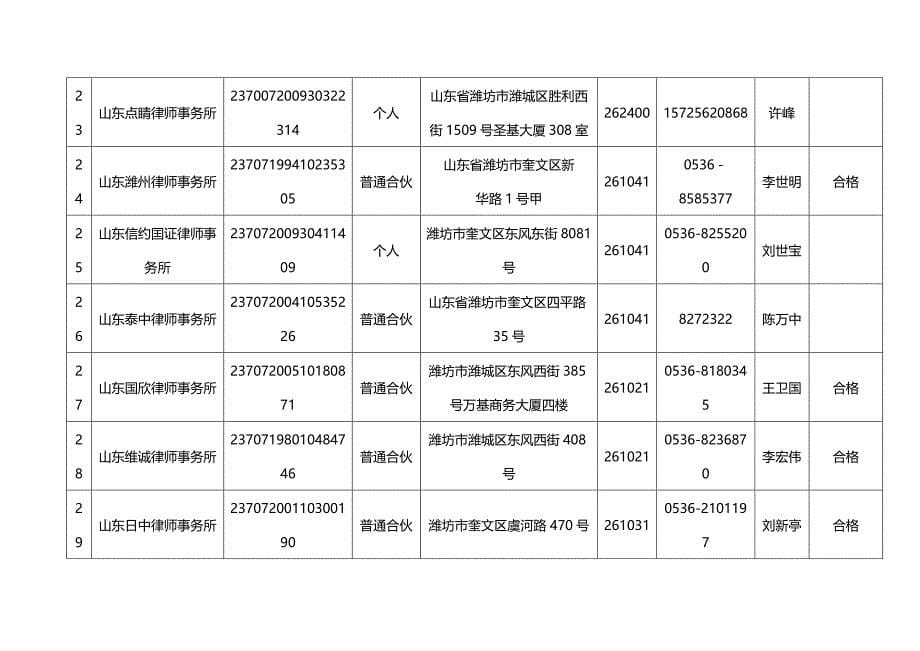 （绩效管理）潍坊市律师事务所年度考核情况统计表精编_第5页