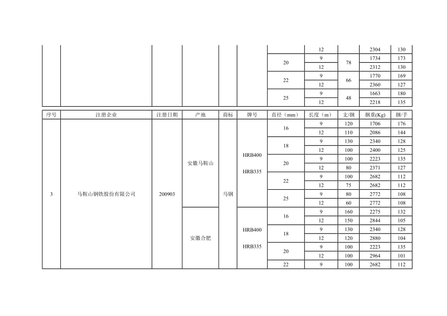 (包装印刷造纸)包装印刷某市螺纹钢注册商标和包装标准_第3页