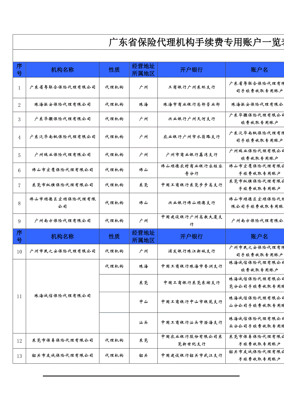 (金融保险)某某保险代理机构手续费专用账户一览表_第1页