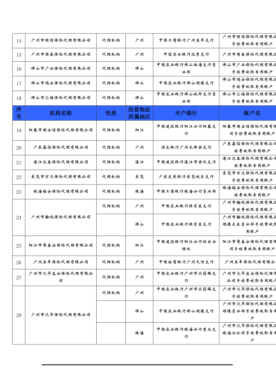 (金融保险)某某保险代理机构手续费专用账户一览表_第2页