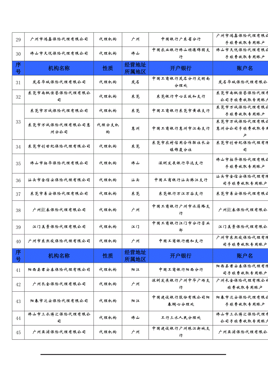 (金融保险)某某保险代理机构手续费专用账户一览表_第3页