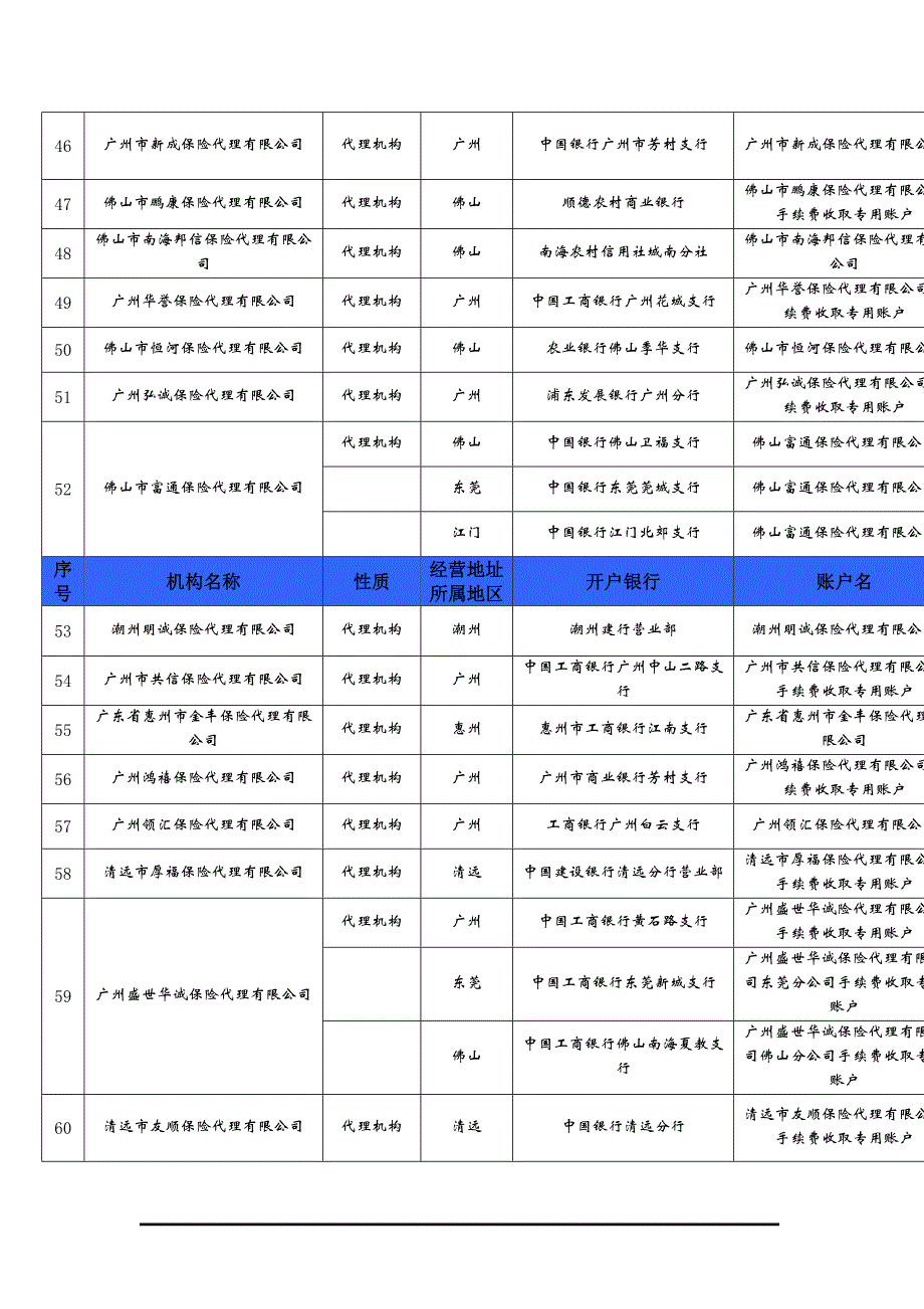 (金融保险)某某保险代理机构手续费专用账户一览表_第4页