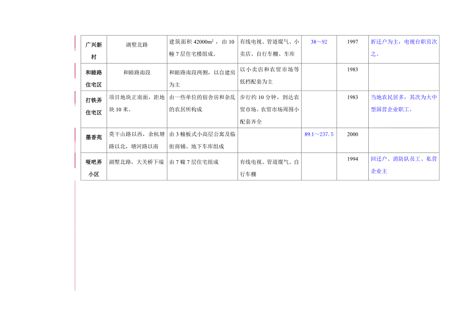 (房地产经营管理)某楼盘户型定位建议分析_第4页