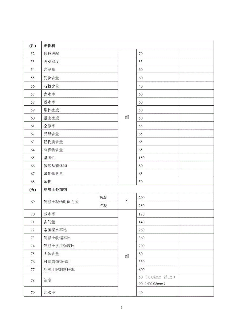 (工程标准法规)某某建设工程质量检测收费标准._第3页