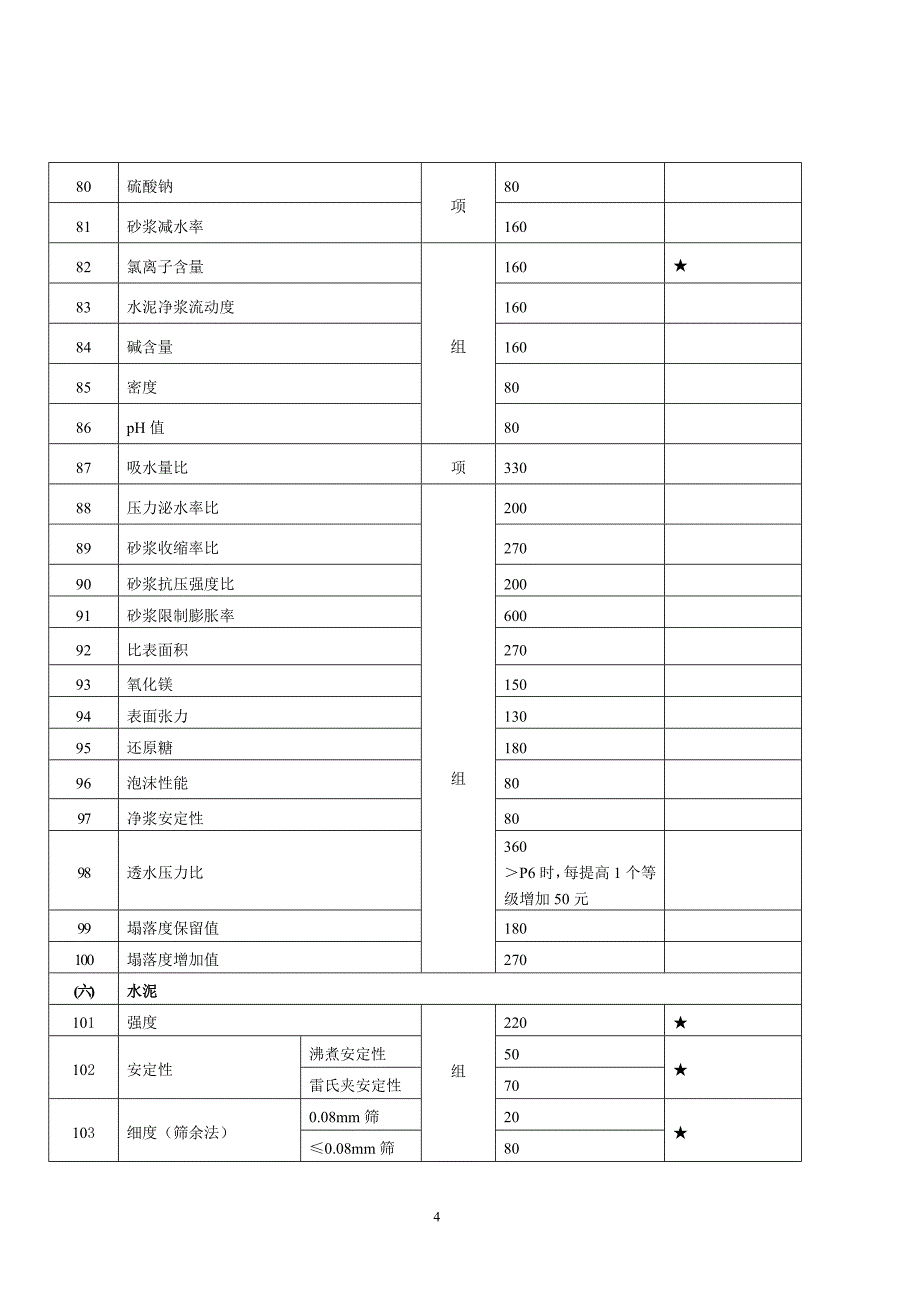 (工程标准法规)某某建设工程质量检测收费标准._第4页