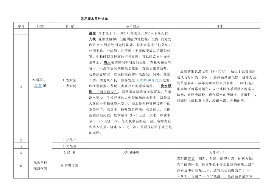 (酒类资料)常用花木品种详单_第1页