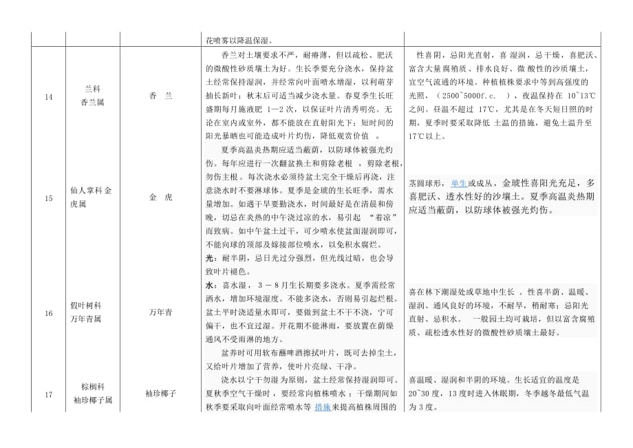 (酒类资料)常用花木品种详单_第3页