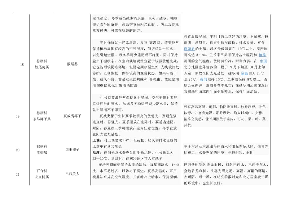 (酒类资料)常用花木品种详单_第4页