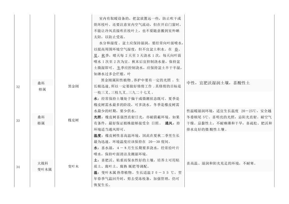 (酒类资料)常用花木品种详单_第5页