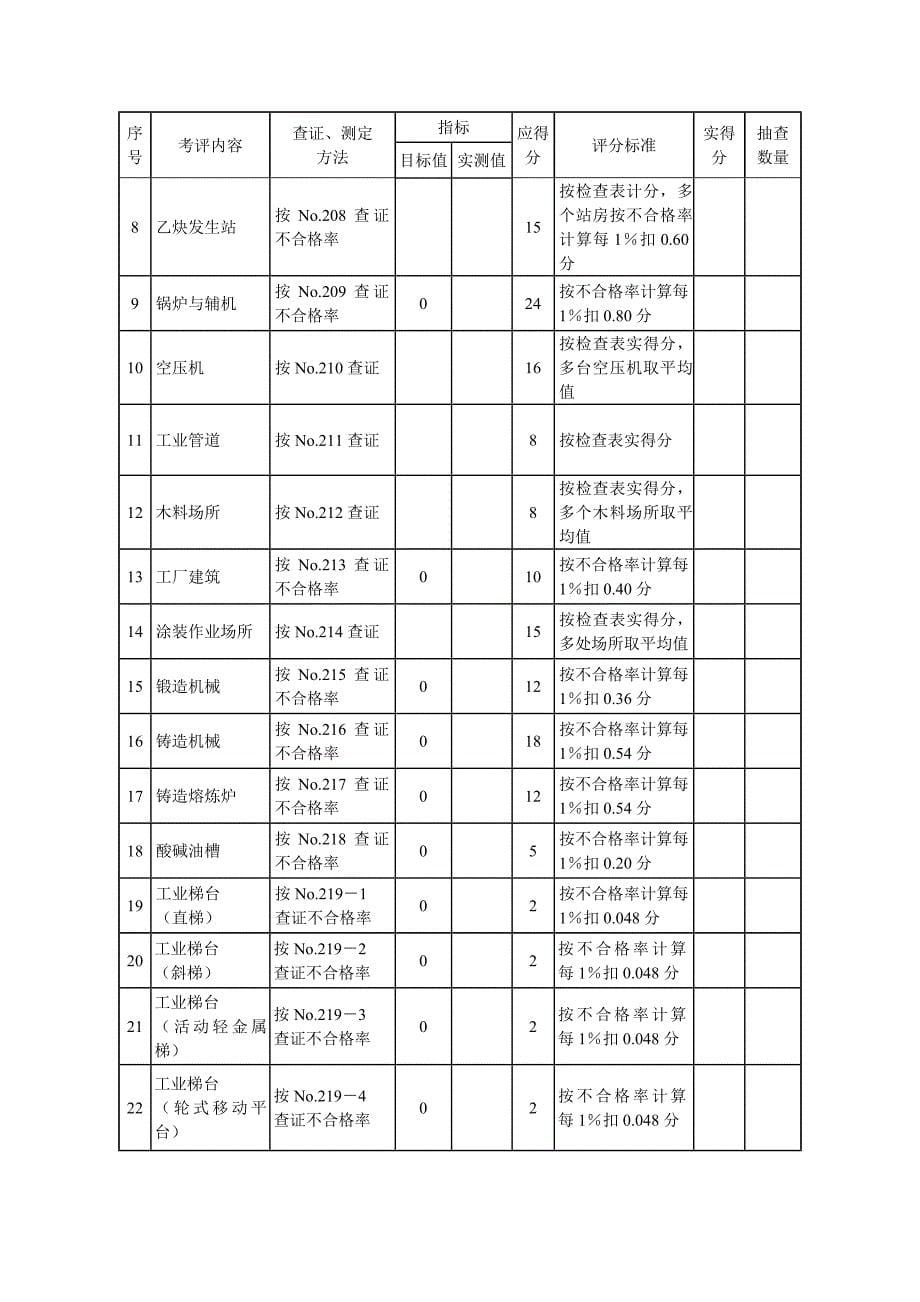 (机械行业)机械制造业安标考核标准全)_第5页